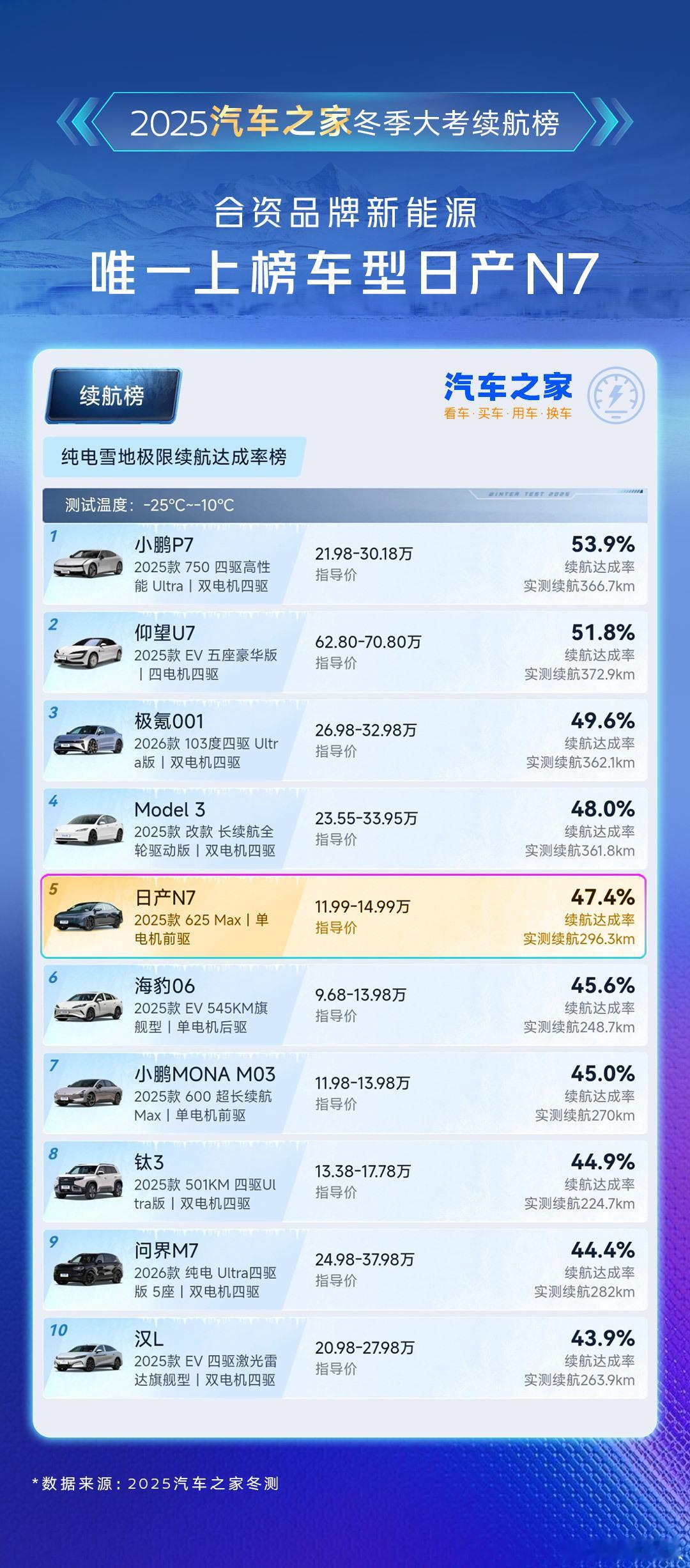 谁说合资新能源不扛打？汽车之家冬季续航大考放榜N7用实力说话：唯一上榜合资新能源