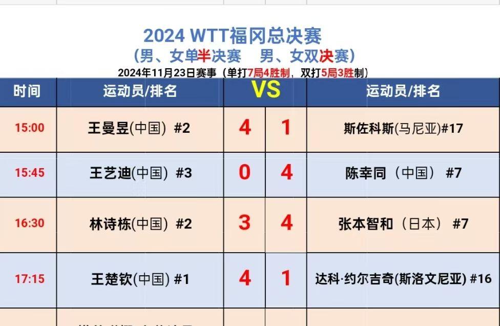 这场球赛备受瞩目 王楚钦说最近进半决赛不容易  世界冠军 国乒 wtt福冈总决赛