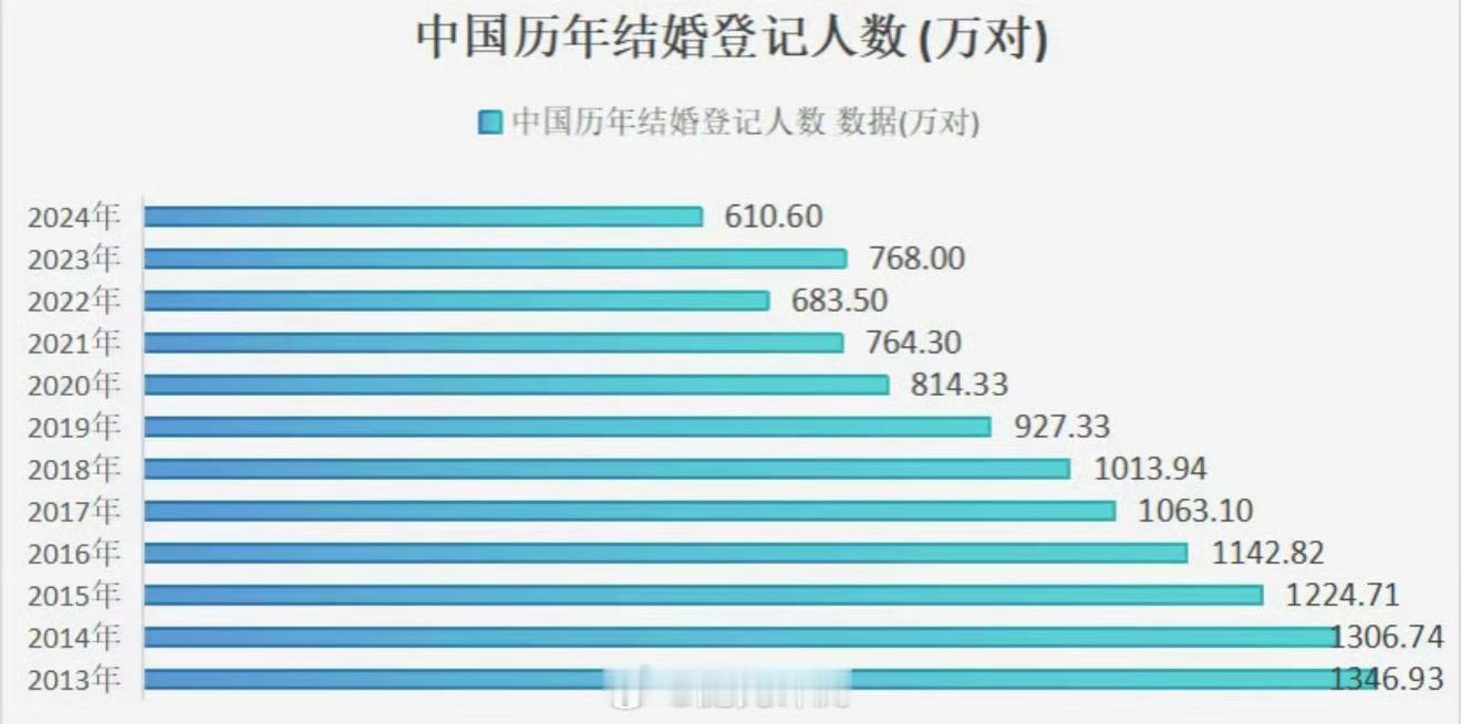 2024年结婚登记610.6万对2024年，结婚登记610.6万对，离婚办理35