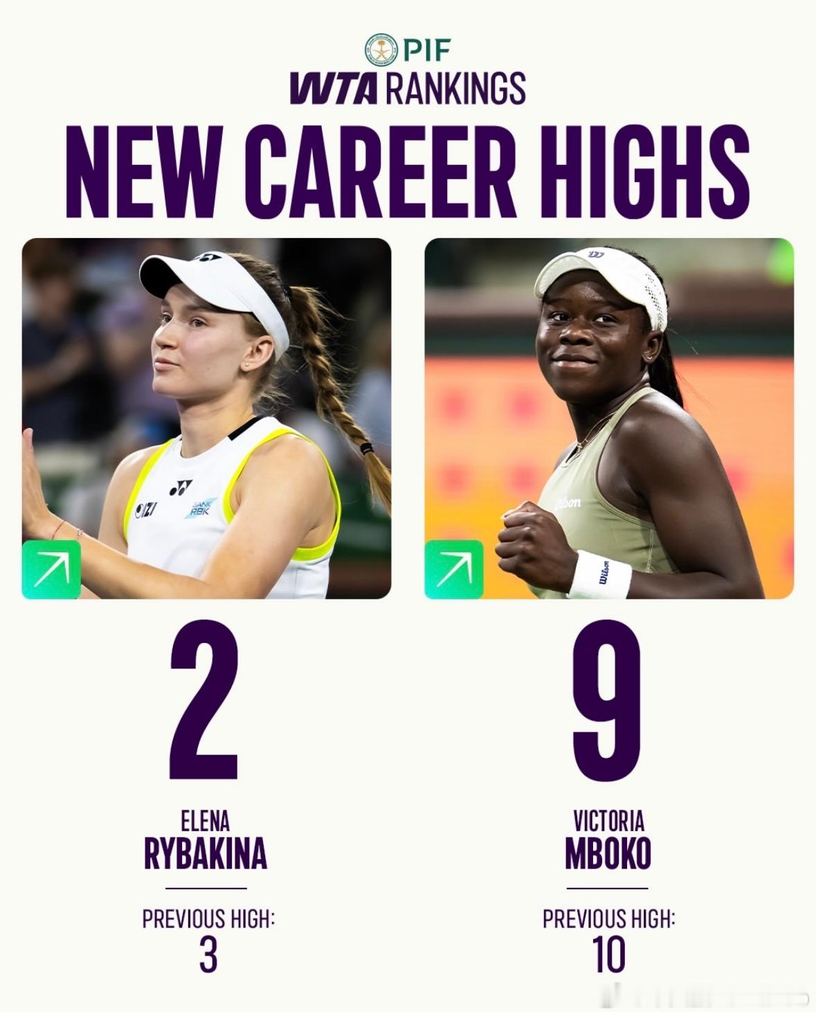 莱巴金娜：世界第二No.2姆博科：世界第九No.9约维奇：世界排名No.17伊埃