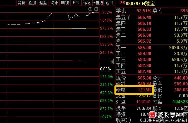 今天“大肉新股”臻宝科技，上市首日狂涨1212%。中一签可以大赚27万，这是年内