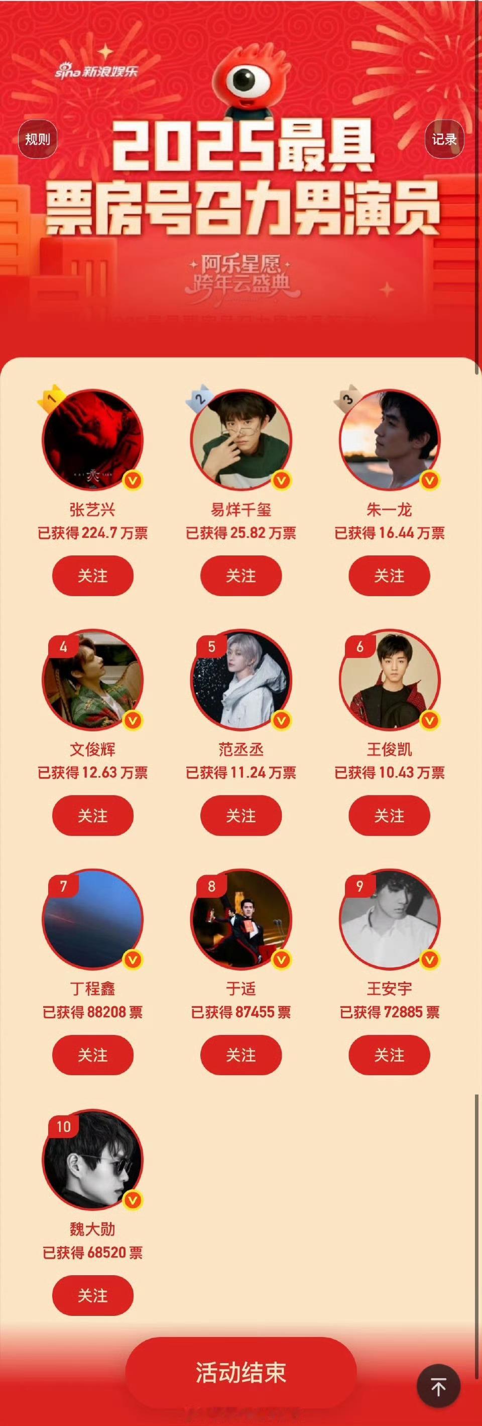 张艺兴2025票房号召力男演员TOP 