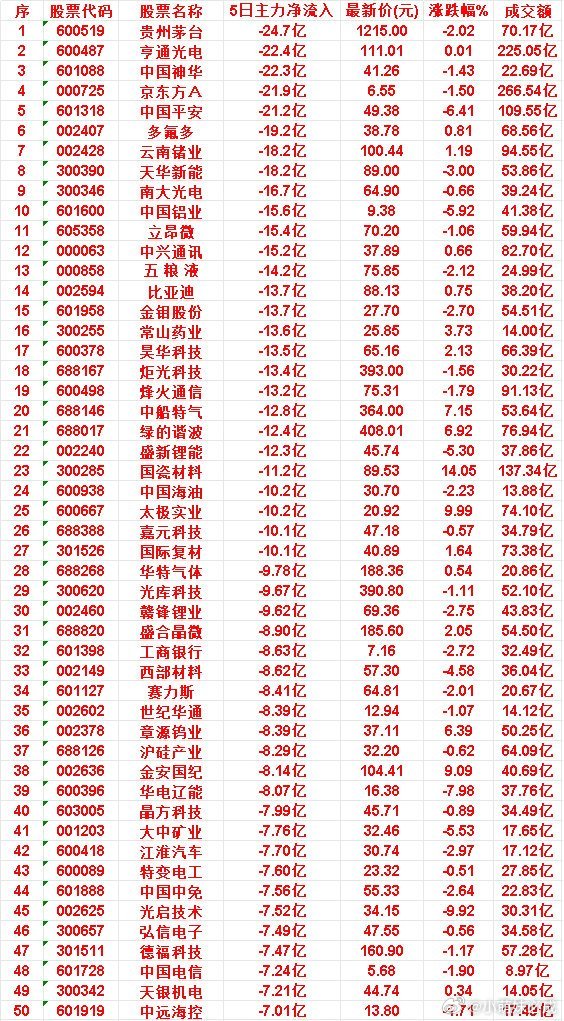 近五日，整个市场“主力流出最多”的50名单汇总贵州茅台：5日净流入 -24.7亿