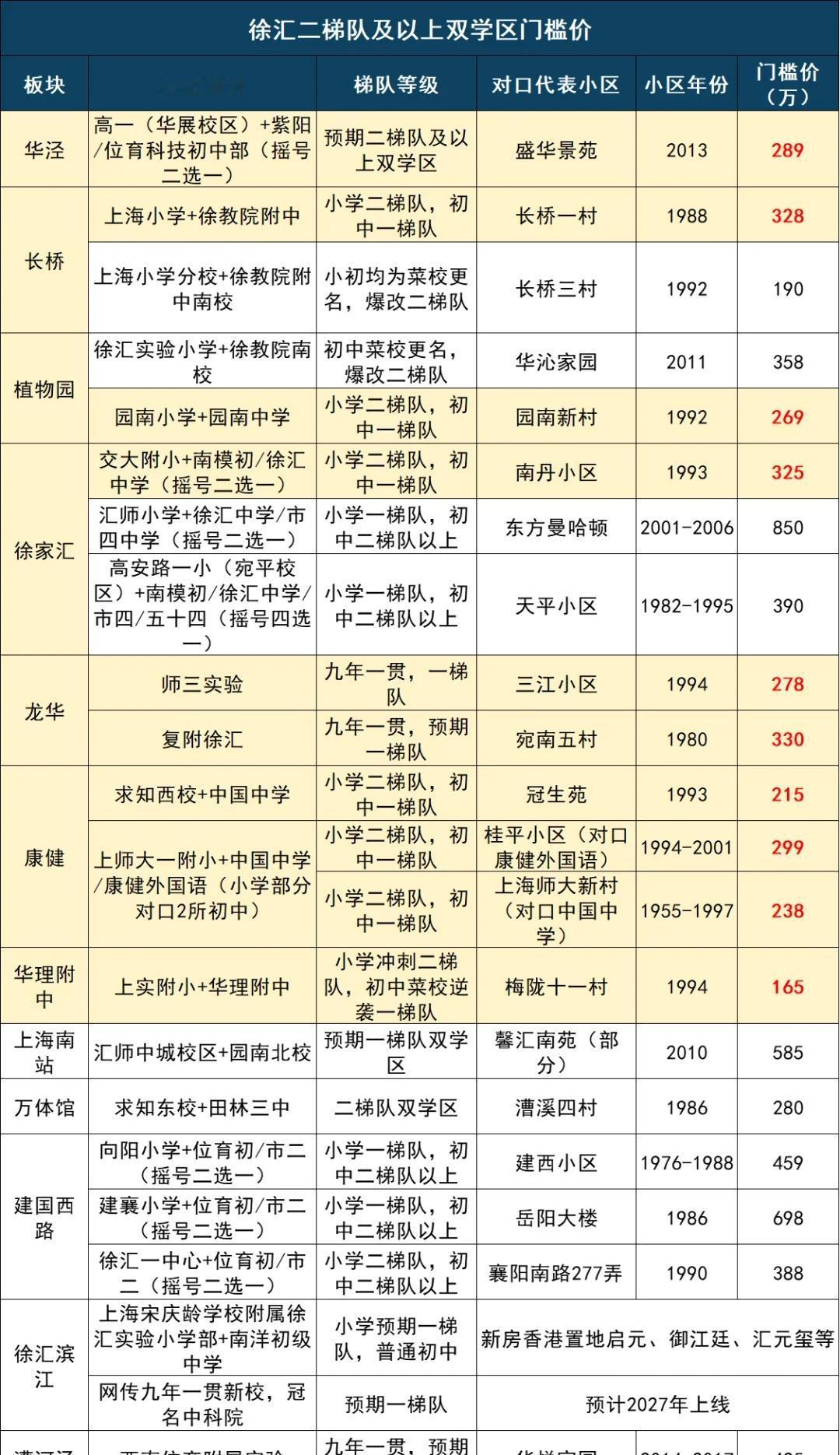 徐汇消灭菜校？12个学区板块大变天！
从前，徐汇公办不仅被民办死死压住，还因为小