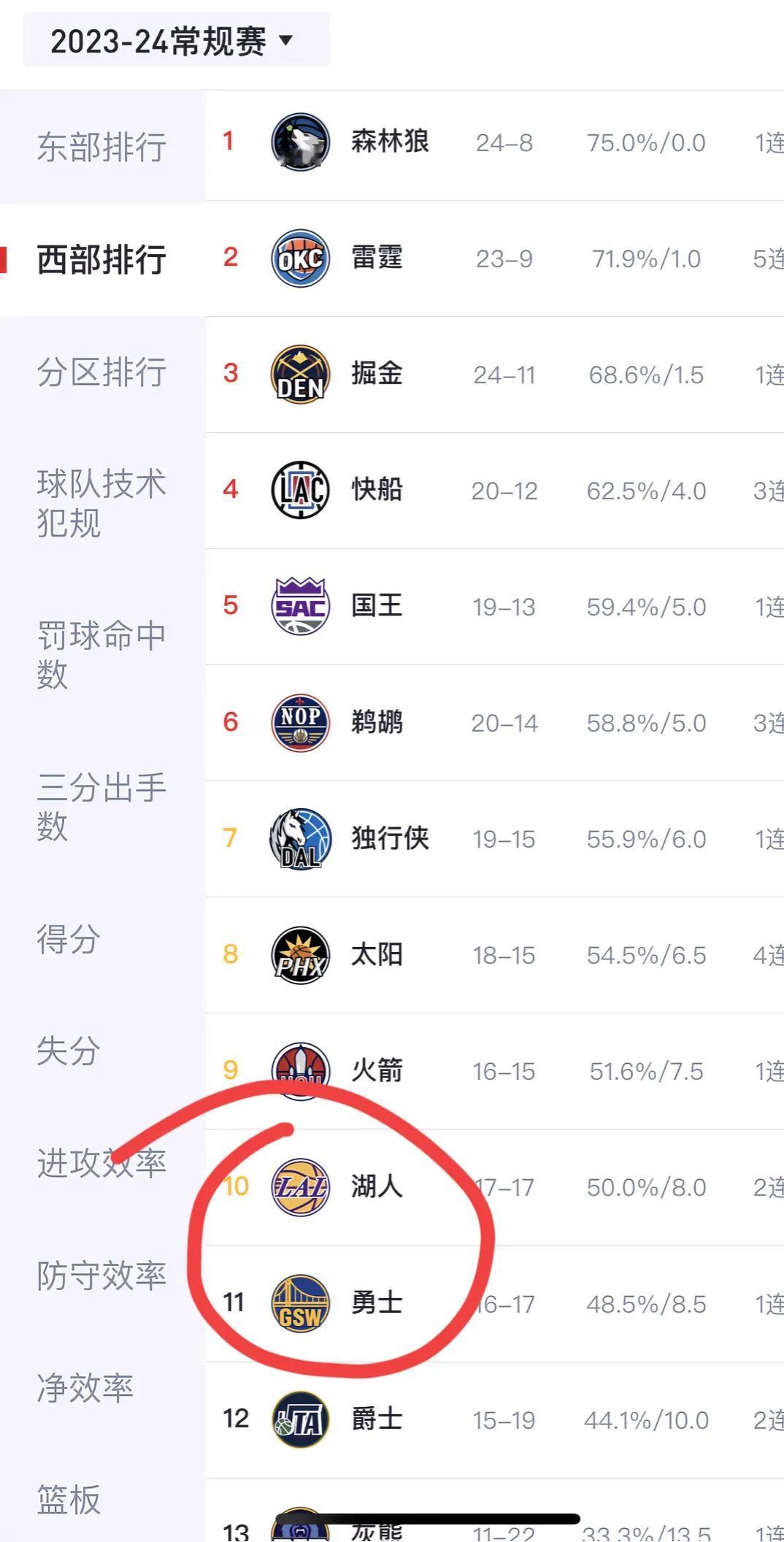 有点意外！赛季初谁能想到，这两个队会挤在附加赛边缘区域。
湖人17胜17负，排在