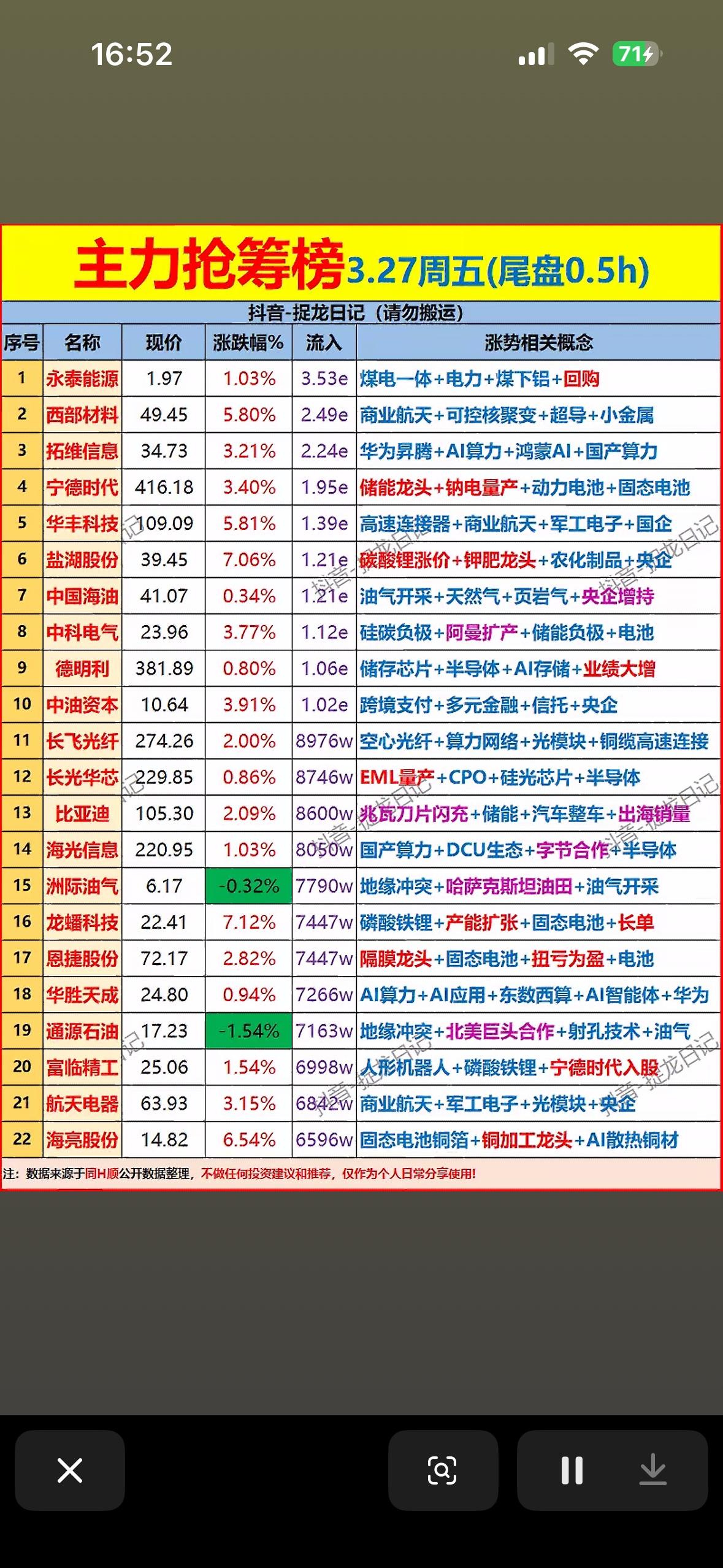 揭秘3.27周五强势股，抓住投资机会！📈💰

3月27日周五尾盘30分钟，A