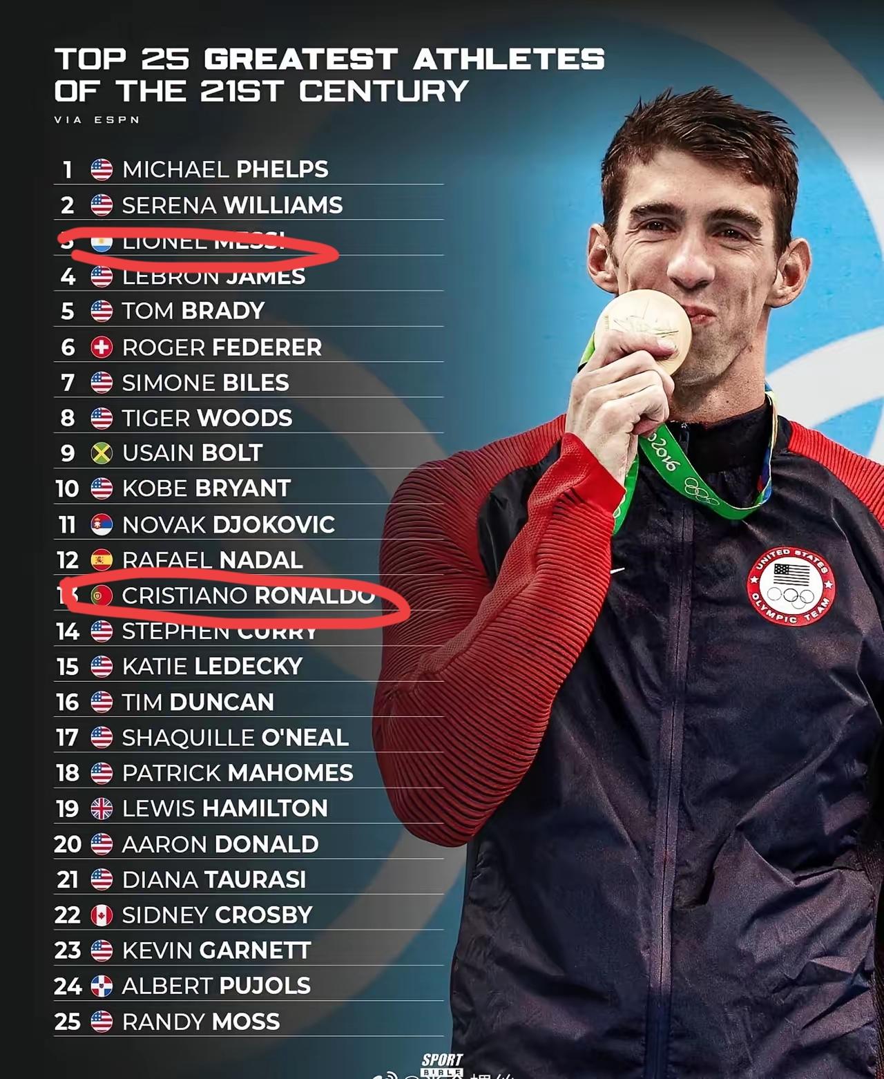 美国人排的21世纪最伟大运动员很不靠谱，但是在排足球伟大运动员上还是比较专业。