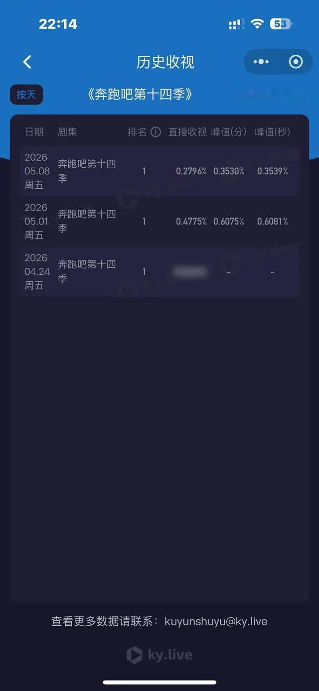 跑男今晚收视率不到0.3，以为拉白鹿出来有用结果越炒越糊 
