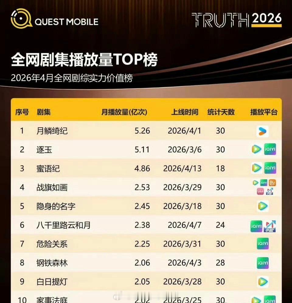 2026年4月全网剧集播放量top榜 