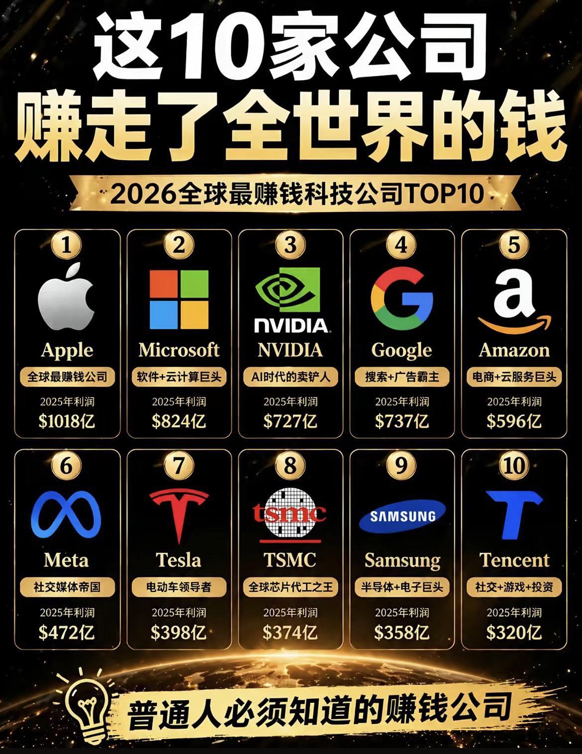 世界上最厉害的十家科技公司，腾讯榜上有名，七家美国的，两家中国的，一家韩国的。日