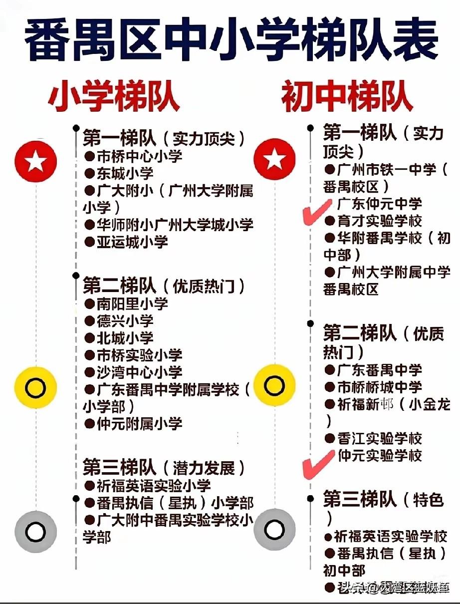广州番禺家长注意了！最新中小学梯队排名刚出炉，看完直呼“选校堪比打仗”！
 
先