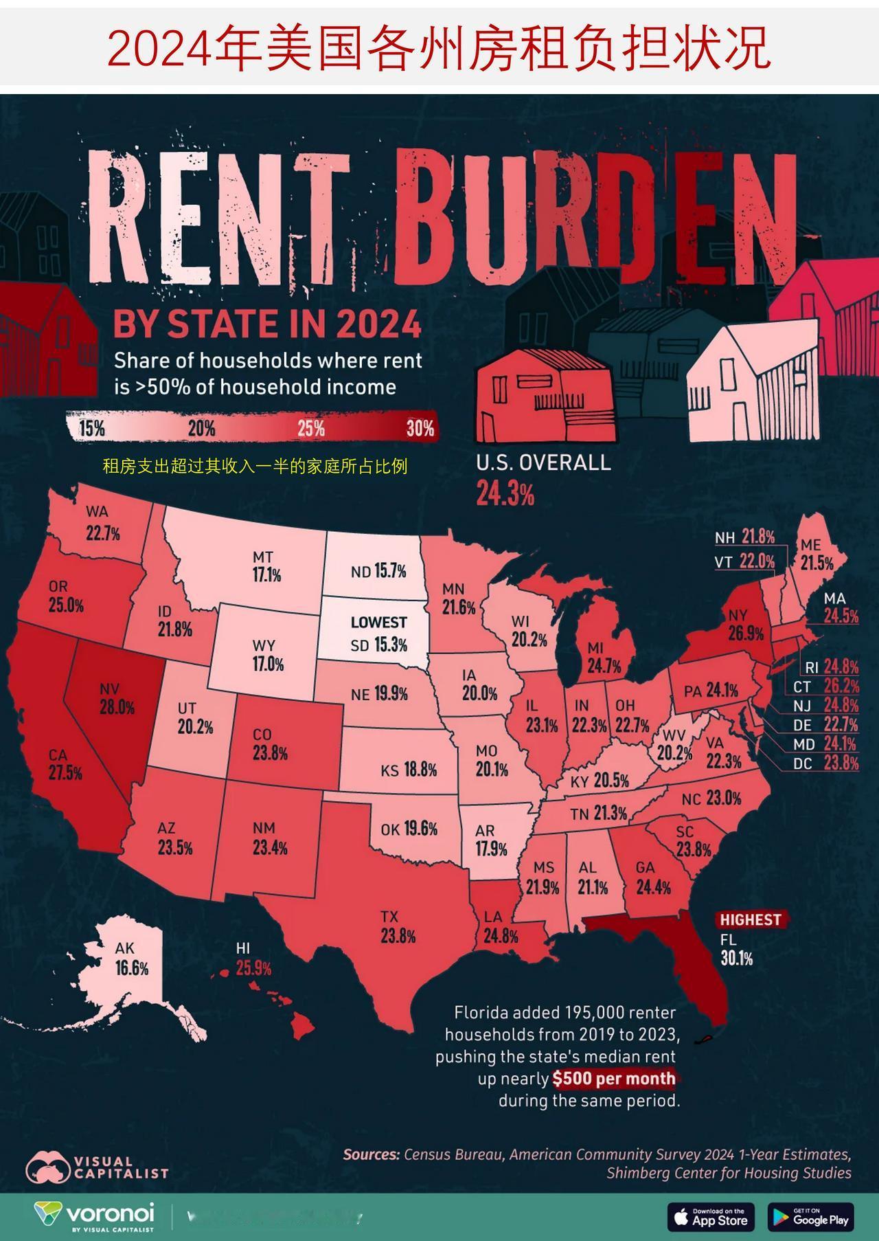 美国哪些州的房租负担最重？

住房成本持续给美国的租房者带来压力，尤其是在人口增