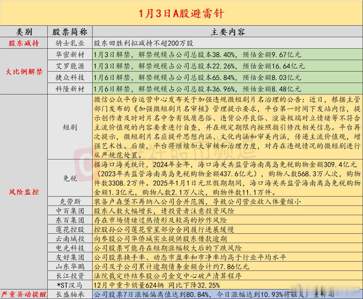 【1月3日投资避雷针：中百集团、克劳斯等人气股密集提示风险】近日，A股及海外市场