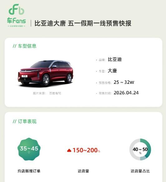 比亚迪大唐EV 五一假期一线预售快报（来自车fans）。
1.订单情况：
均店新