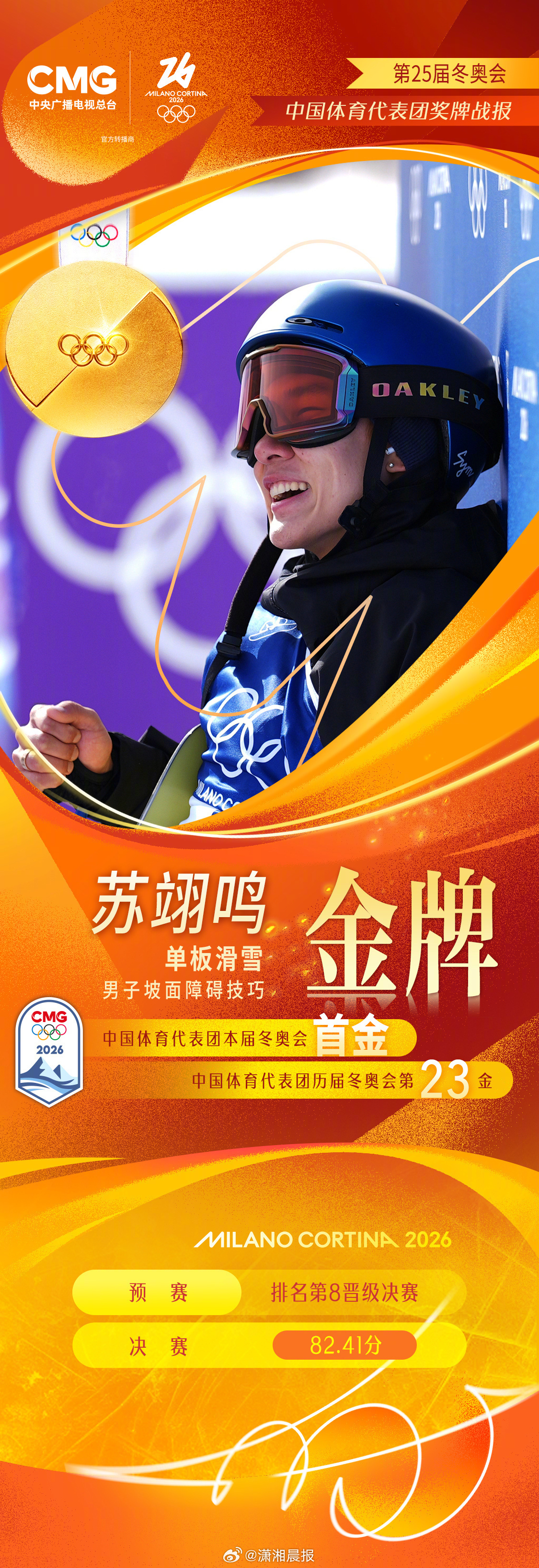 #苏翊鸣夺得中国队首枚金牌#【苏翊鸣夺得米兰冬奥会中国代表团首金】#苏翊鸣生日夺