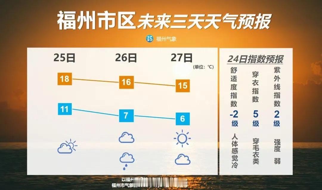 【强冷空气即将抵达 福州除夕之前都在降温】

25日，一股弱冷空气将率先抵达福州