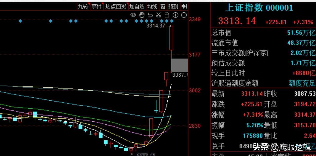 不鸣则已一鸣惊人，沪指成功回到3300点上方，正式进入光复行动行情
     鹰