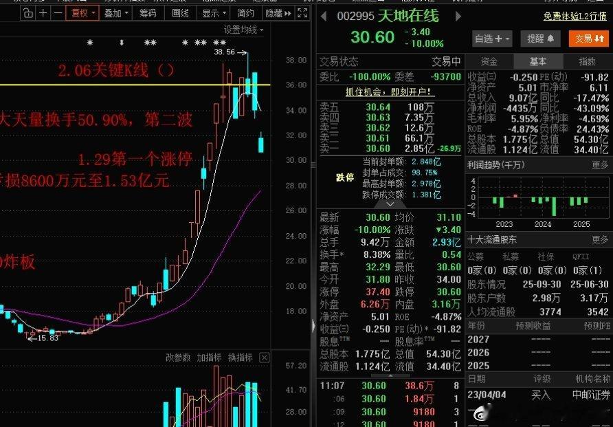 今天A股跌幅榜，唯一跌停股天地在线11点10分，被反核资金撬板，这股恰好也是今天