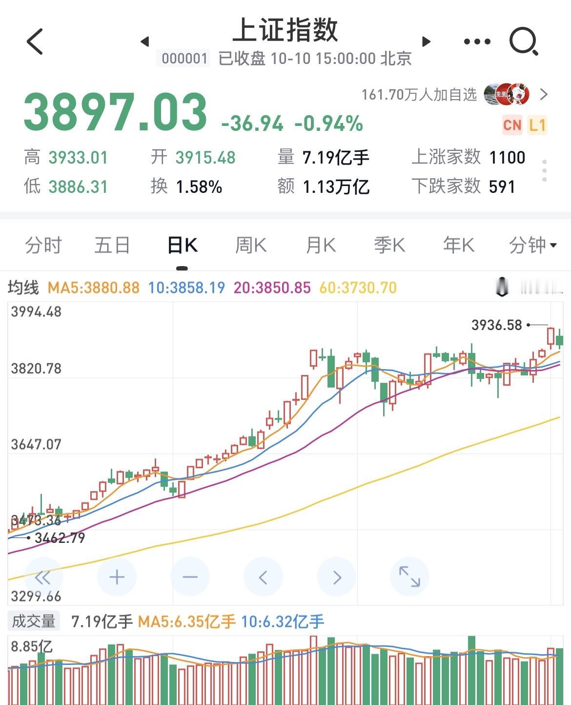 亏麻了，昨天赚的有多开心，今天亏的就有多痛心！

大盘 3900 点“一日游”，