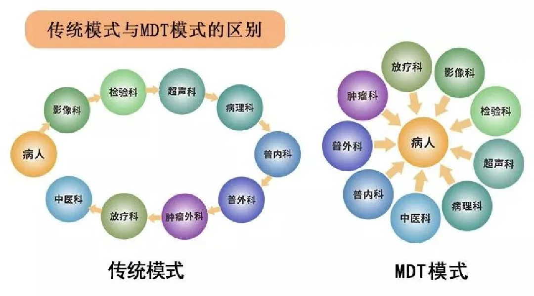 瑞金肝肿瘤多学科会诊MDT致力最佳诊疗方案
