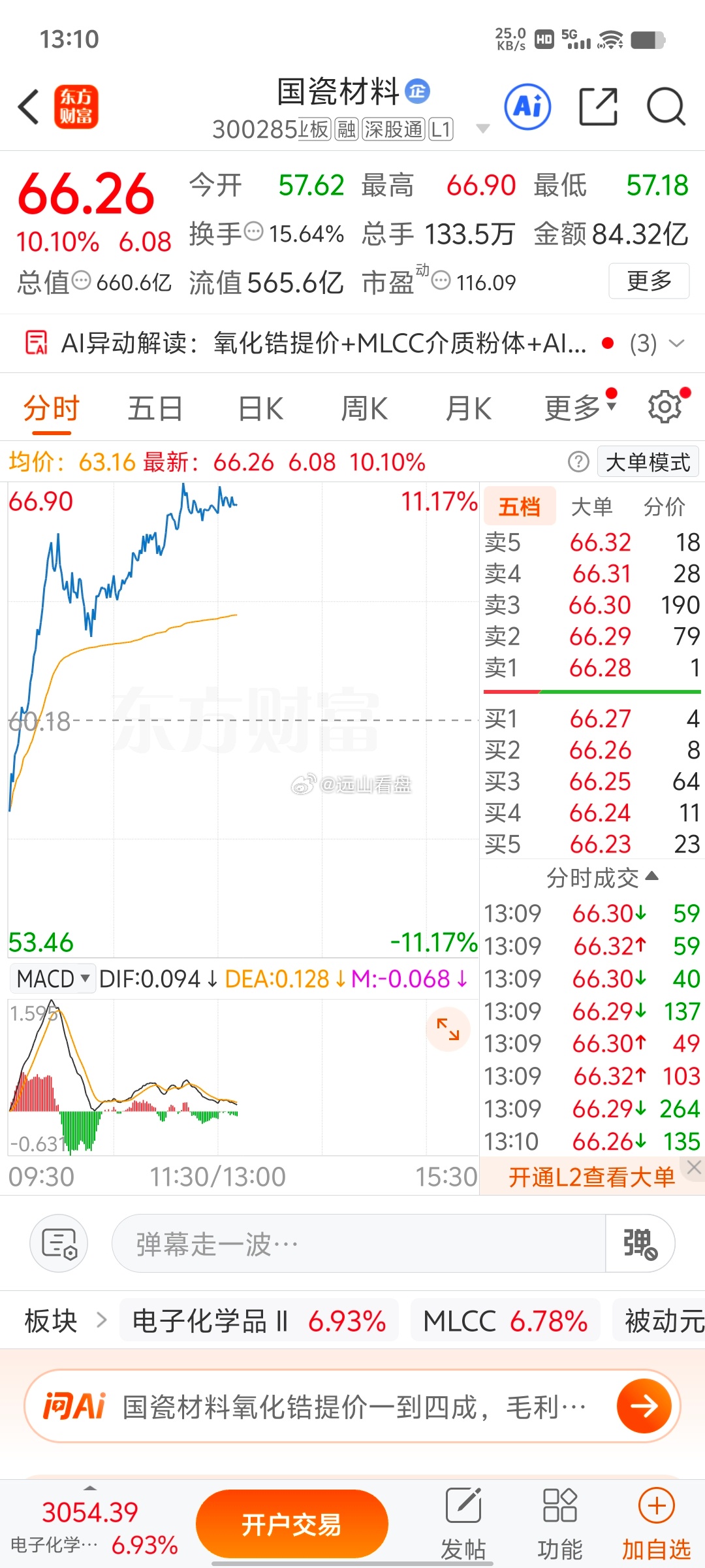 战友们，国瓷材料现在我有点纠结！到底是直接先出来落袋，还是格局贪一波看看后市，拿