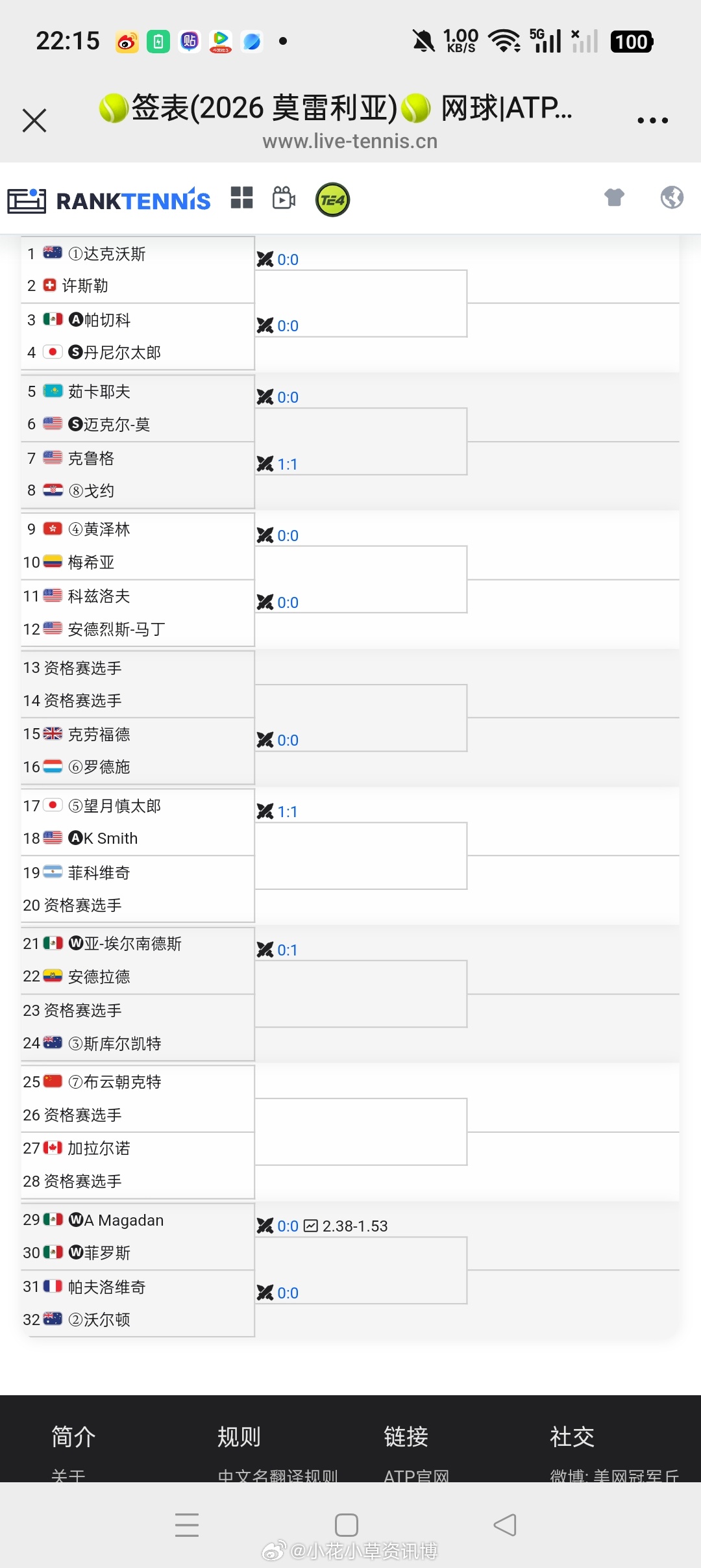小花小草资讯 【莫雷西亚挑战赛】男单正赛签表🇨🇳布云朝克特vs资格赛球员 