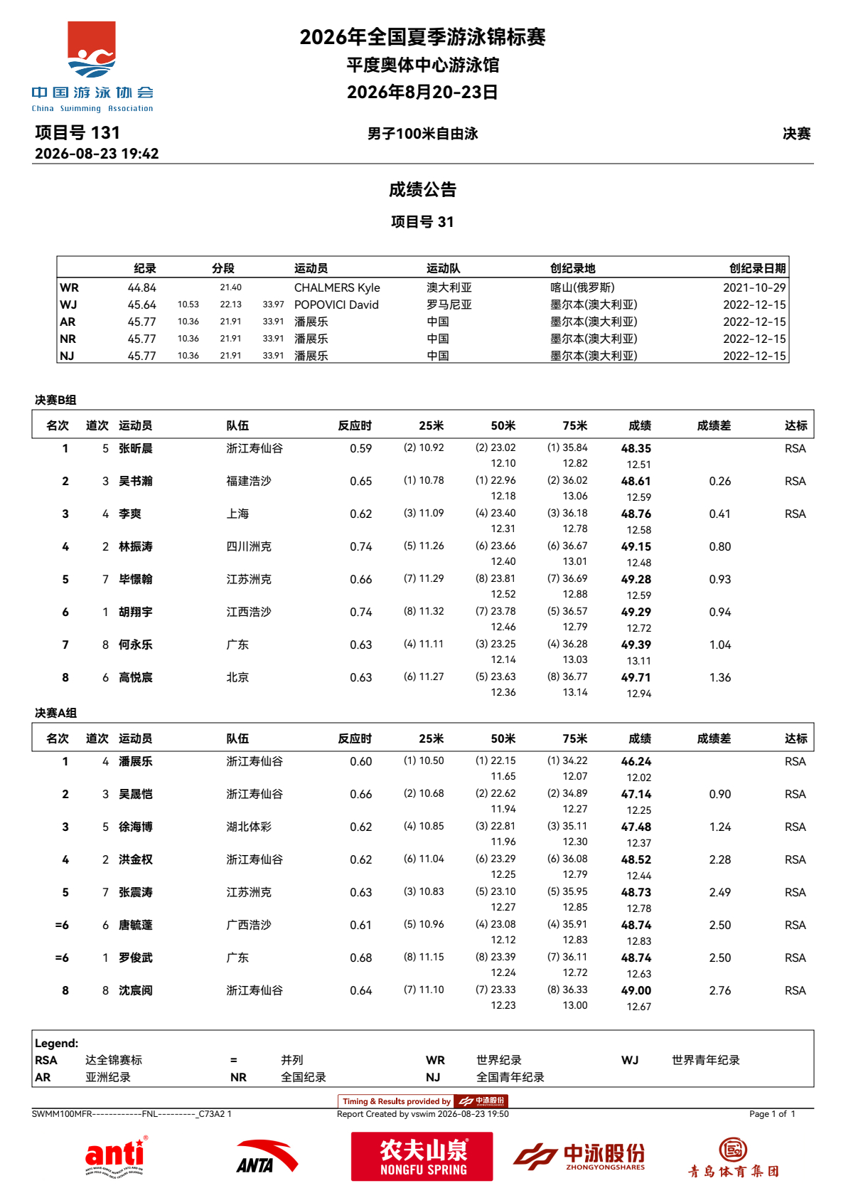 潘展乐2026年全国夏季游泳锦标赛 潘展乐2026年全国夏季游泳锦标赛 day4