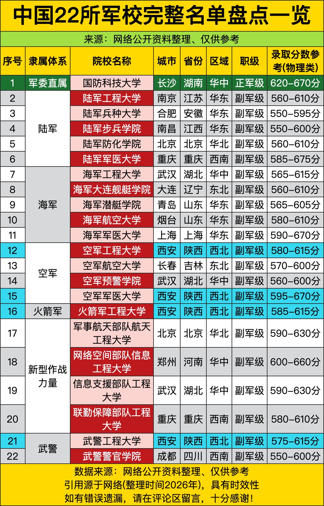 不少家长和高三考生总觉得军校门槛高到摸不着边，看完这份22所军校的完整盘点才发现