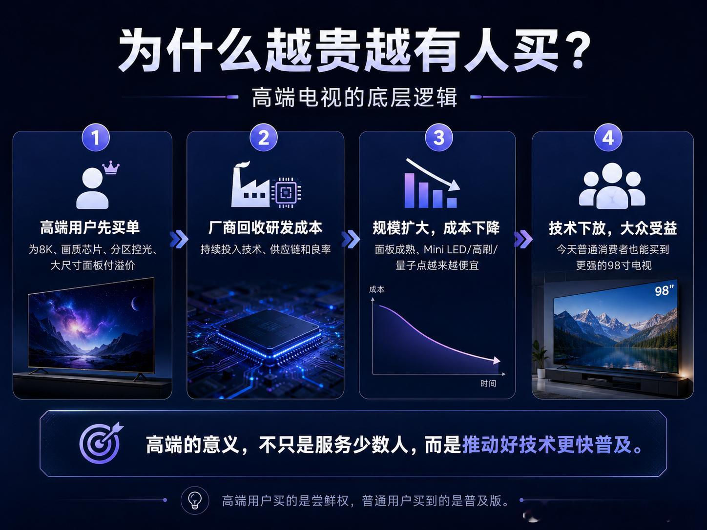 高端家电为什么越贵越有人买高端家电为什么越贵越有人买？说白了，人性有时候就是追涨