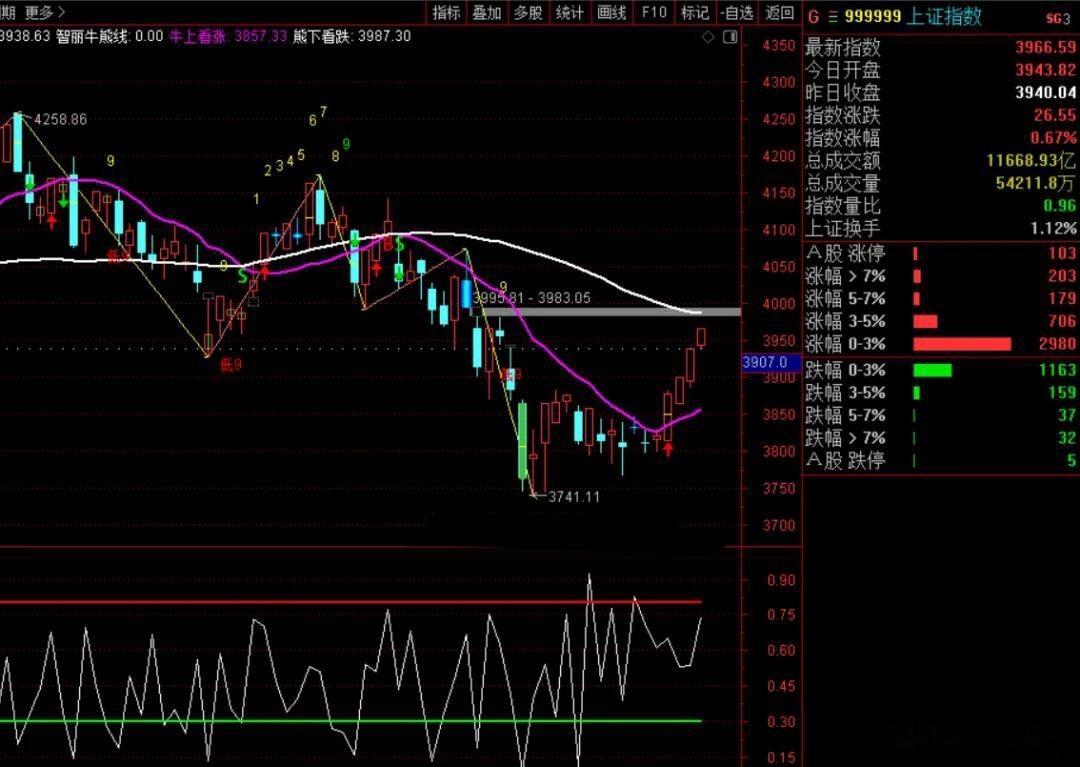8月第二周，A股用一根五连阳给所有还在坚守的人送上了一份厚礼。今天市场数据，跟大