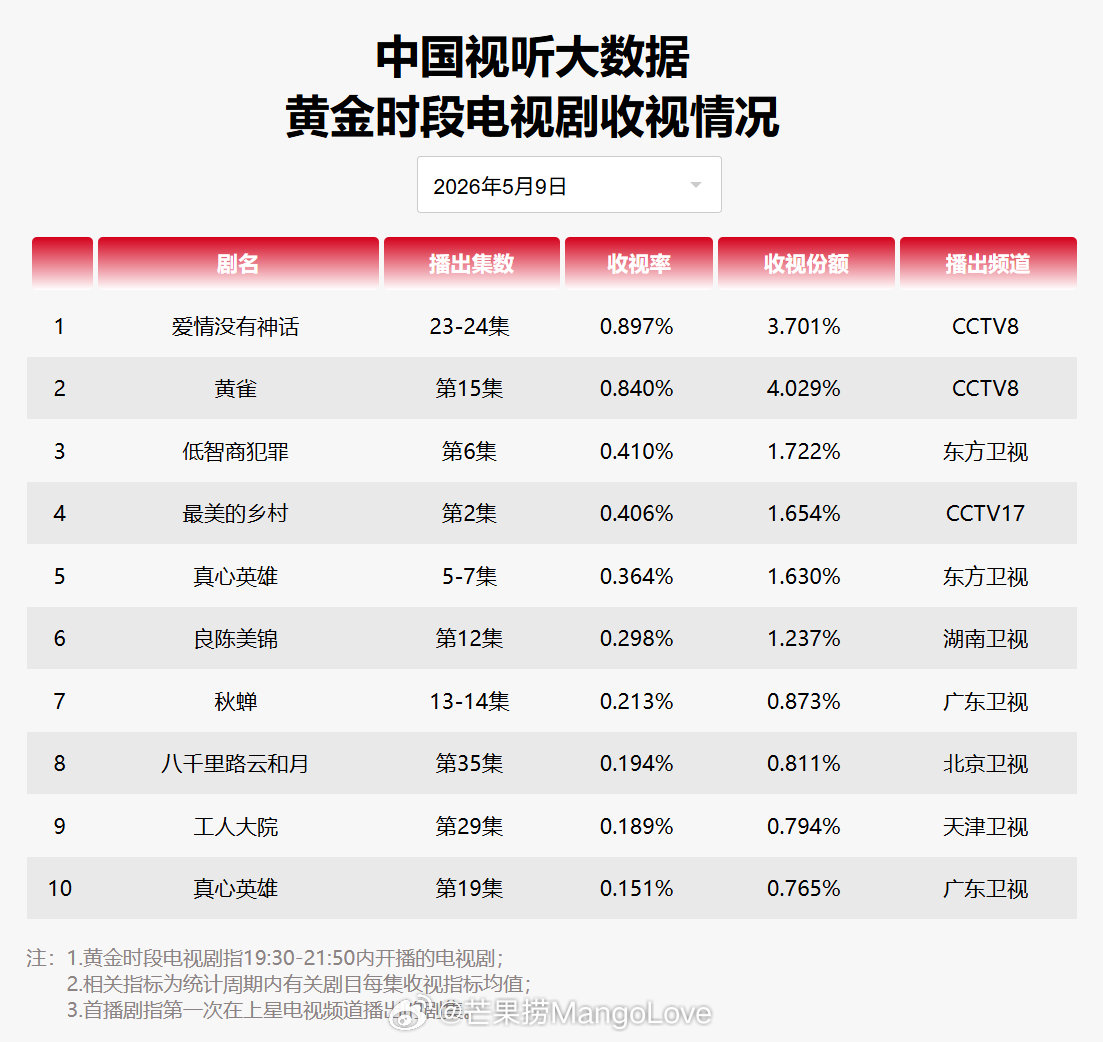 2026年5月9日中国视听大数据CVB黄金档电视剧收视率日榜TOP101 爱情没