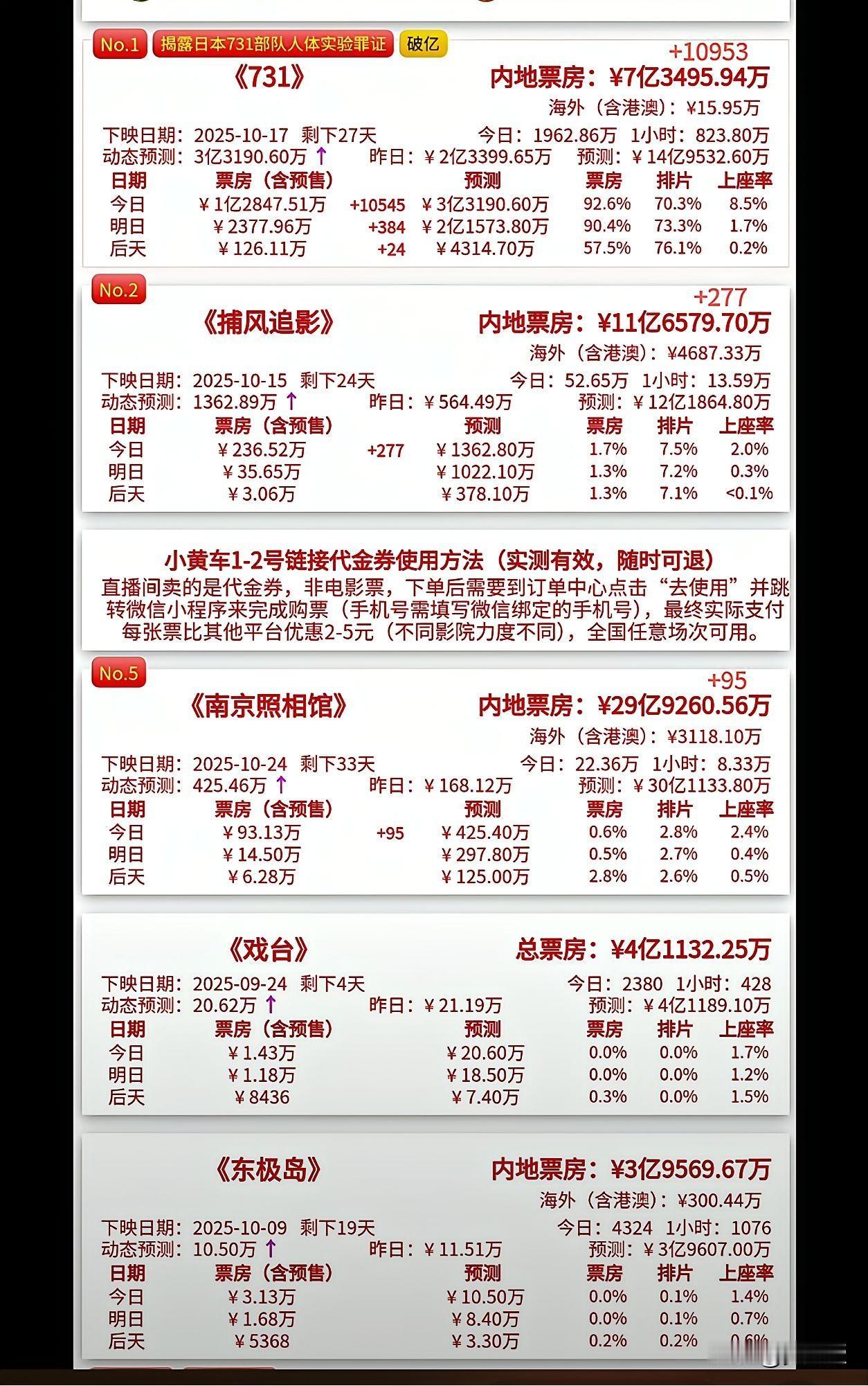 榜一势头很不错
应该可以轻松突破50亿