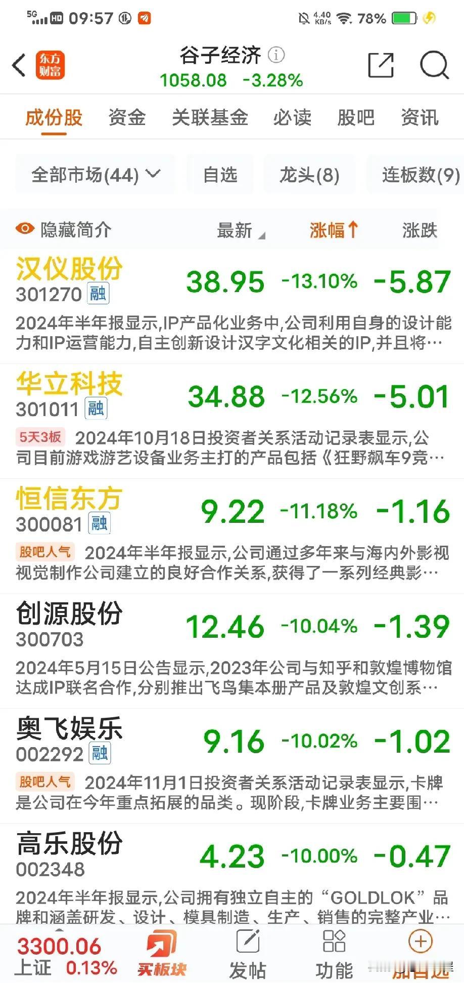谷子经济板块大跌，其实新概念也要有业绩预期，有的题材就是主力在忽悠。哪里有这么多