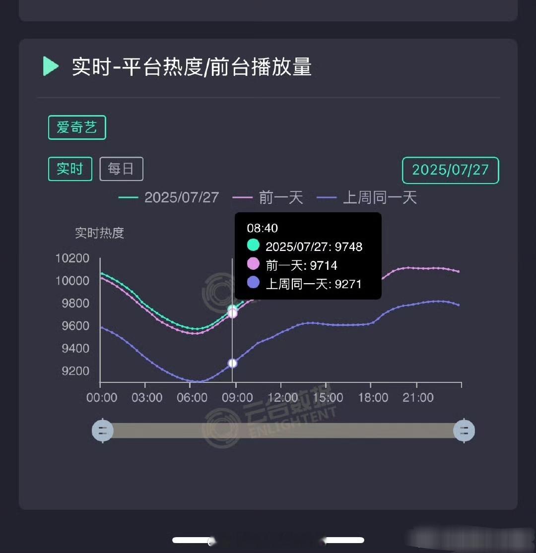 朝雪录超唐朝诡事录，进入爱奇艺历史热度前🔟 ​​《朝雪录》周日白天又涨了30，