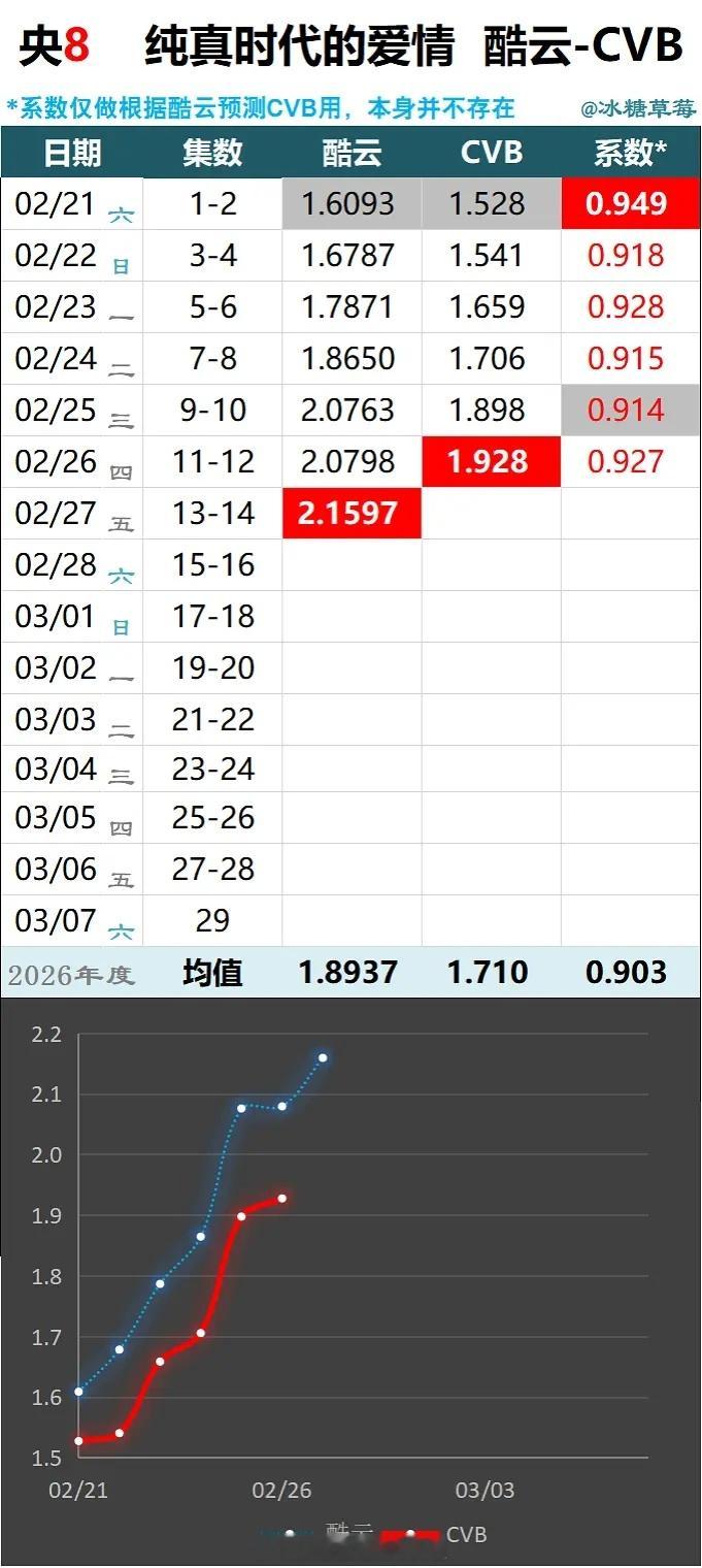 陈飞宇，孙千《纯真时代的爱情》今晚酷云收视再次大涨至2.1597，开播七天收视连