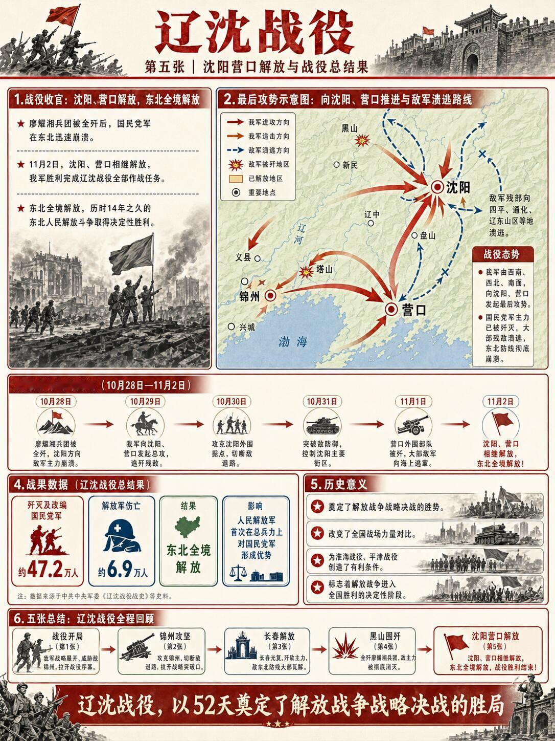 图解辽沈战营都各个阶段，这个太直观好懂了 