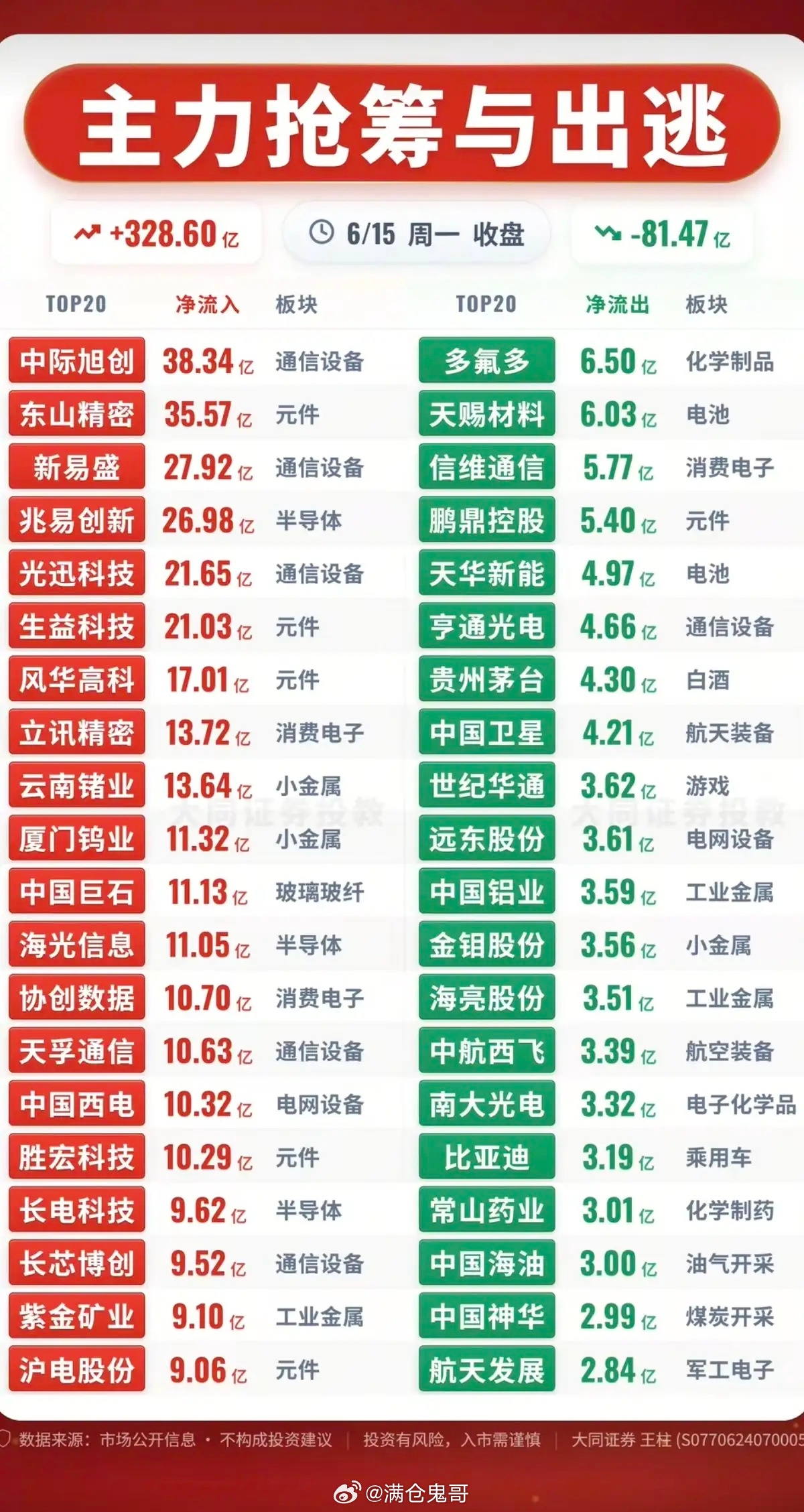 6.15周一  主力资金  流入流出个股榜TOP20！资金抢筹：MLCC、被动元