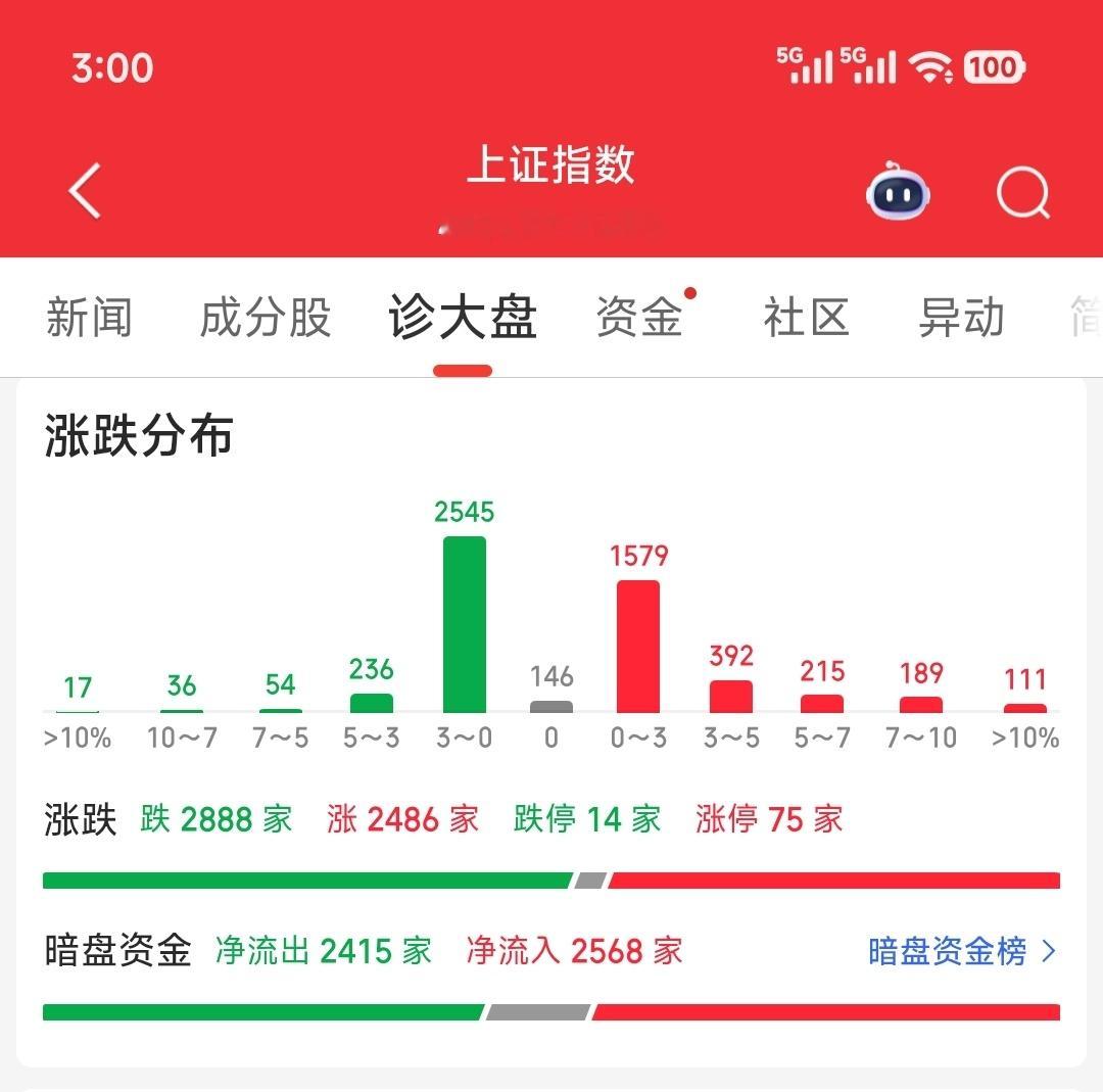 今天（7.9），放量3500亿，上涨2486家，下跌2888家过去半个月，跌幅居