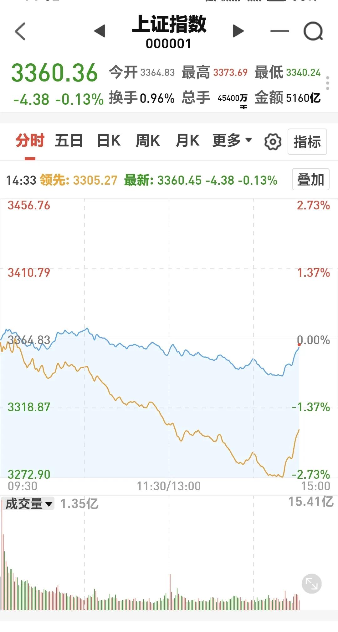 基金：你要弄清楚下跌的原因
再看看上证指数分时图，现在的黄色线上涨速度就比蓝色线