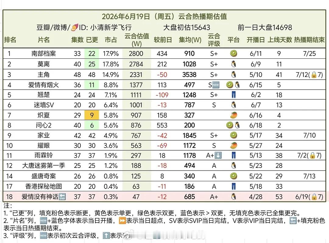 张新成丁禹兮这50秒对视全是戏丁禹兮《南部档案》全平台登顶第一了 
