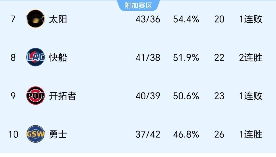 那两支将最终打进季后赛？nba附加赛nba季后赛