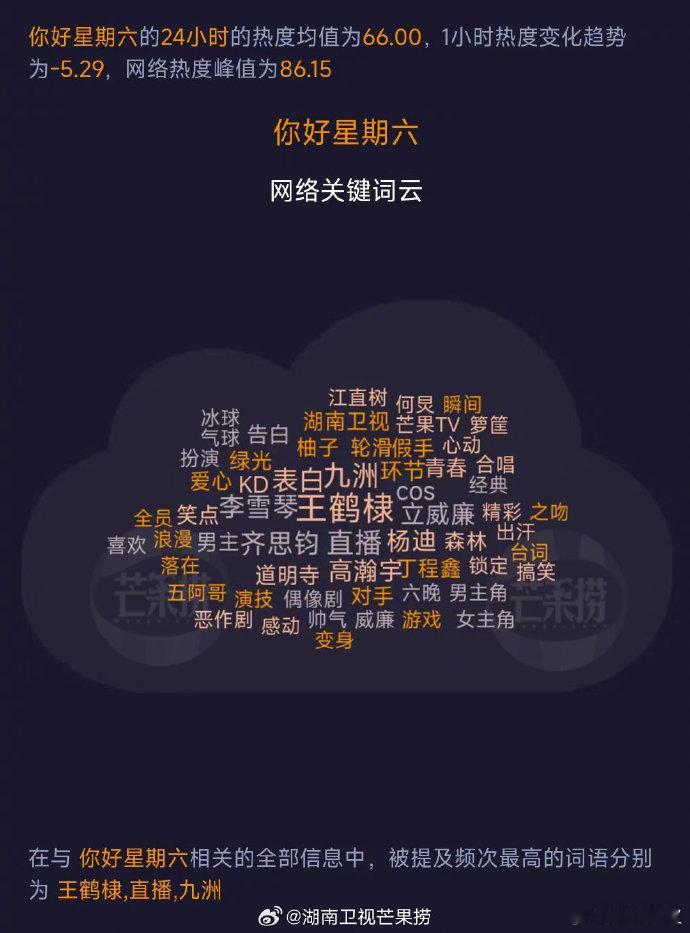 《你好星期六》网络关键词云，好大一个王鹤棣啊，棣棣回归谁不爱看呢🔥🔥🔥 ​