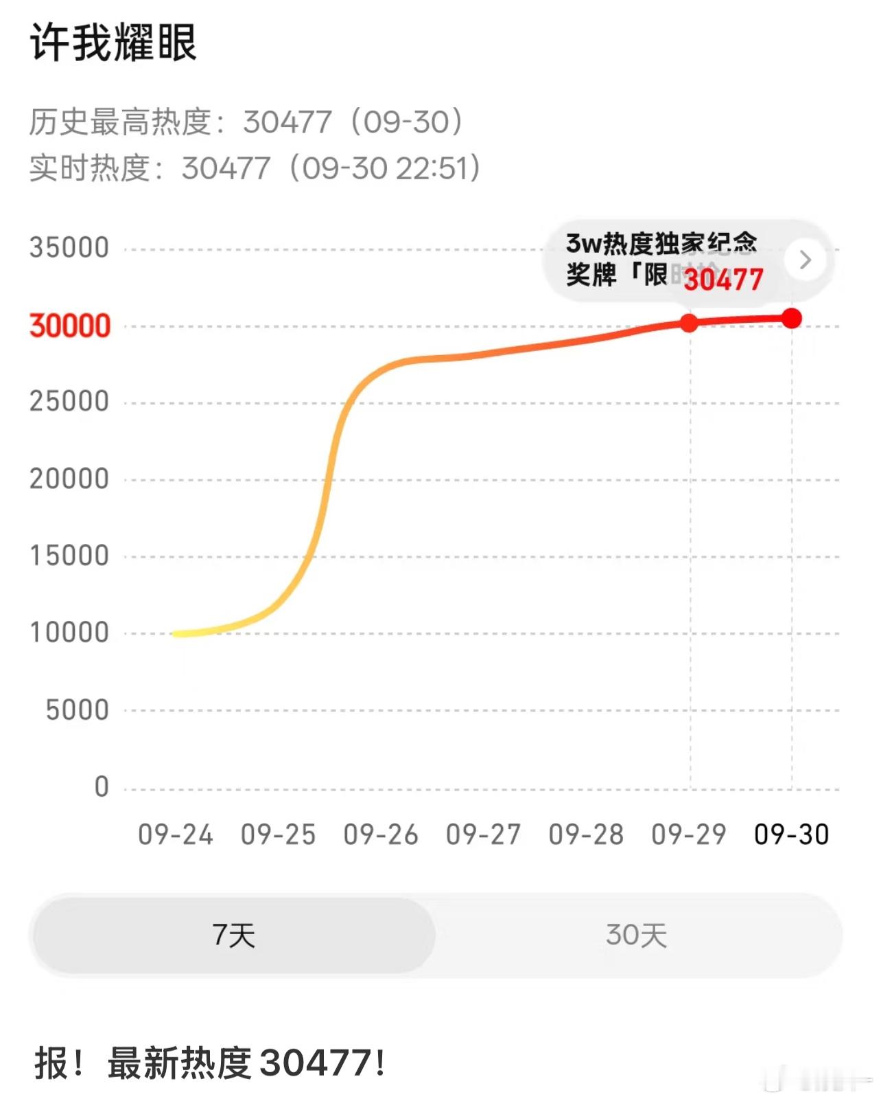 30200目前来说 今年的腾讯热度最高的剧了，热度涨不动只能小氪一下了，每个角色