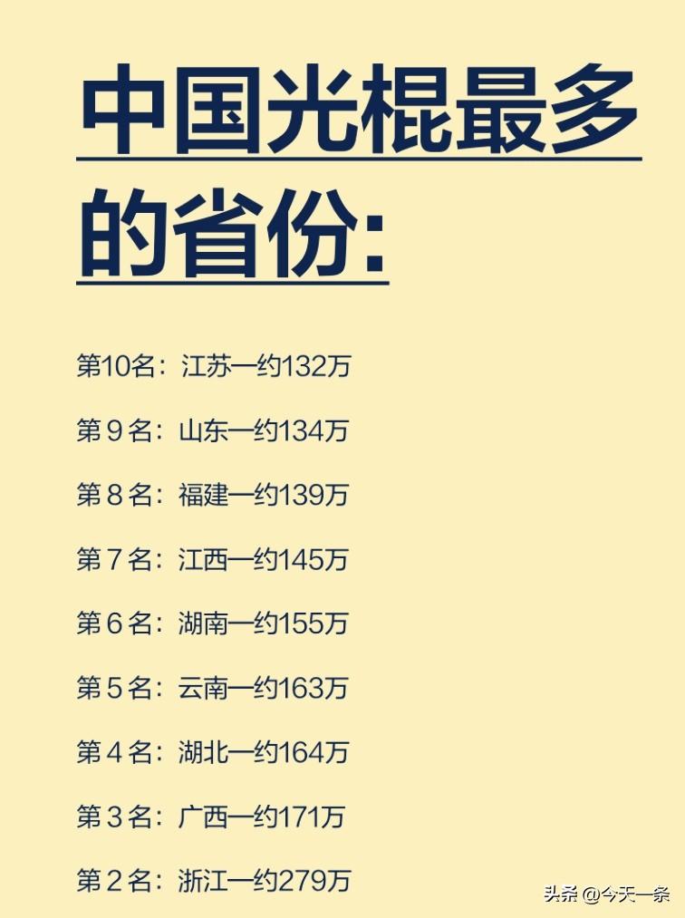 现在生活条件比过去好了，为什么还有那么多光棍？
原因肯定很多，最根本的原因还是‌