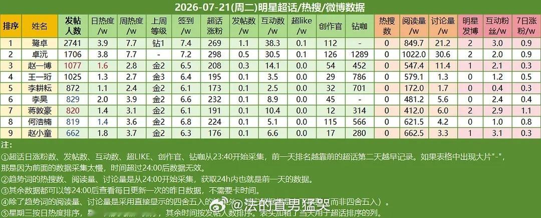 20260721📊明星超话/热搜/微博数据金2+（不含外娱） 