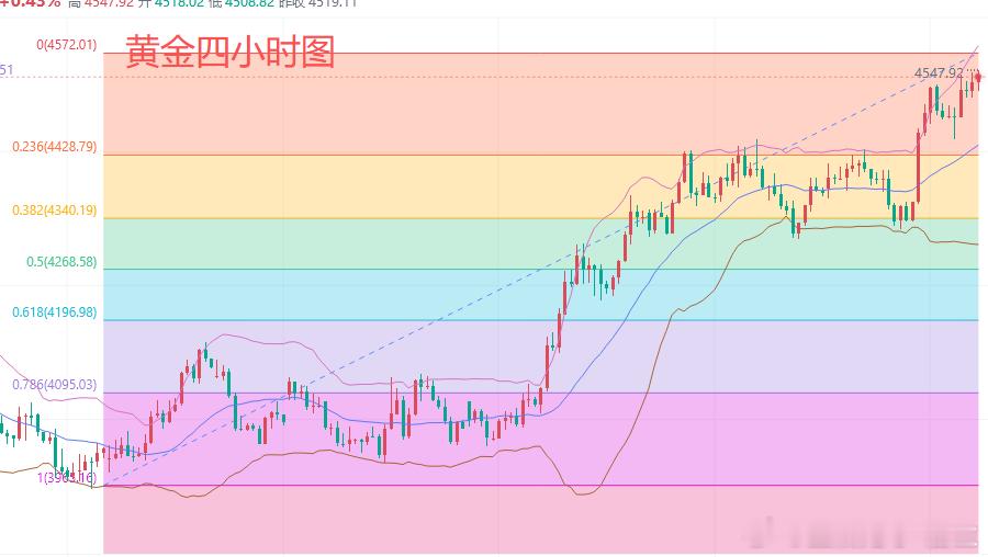 今日黄金行情分析：上一个交易日，黄金早盘上涨回落，欧盘黄金震荡下行，美盘前跌至4