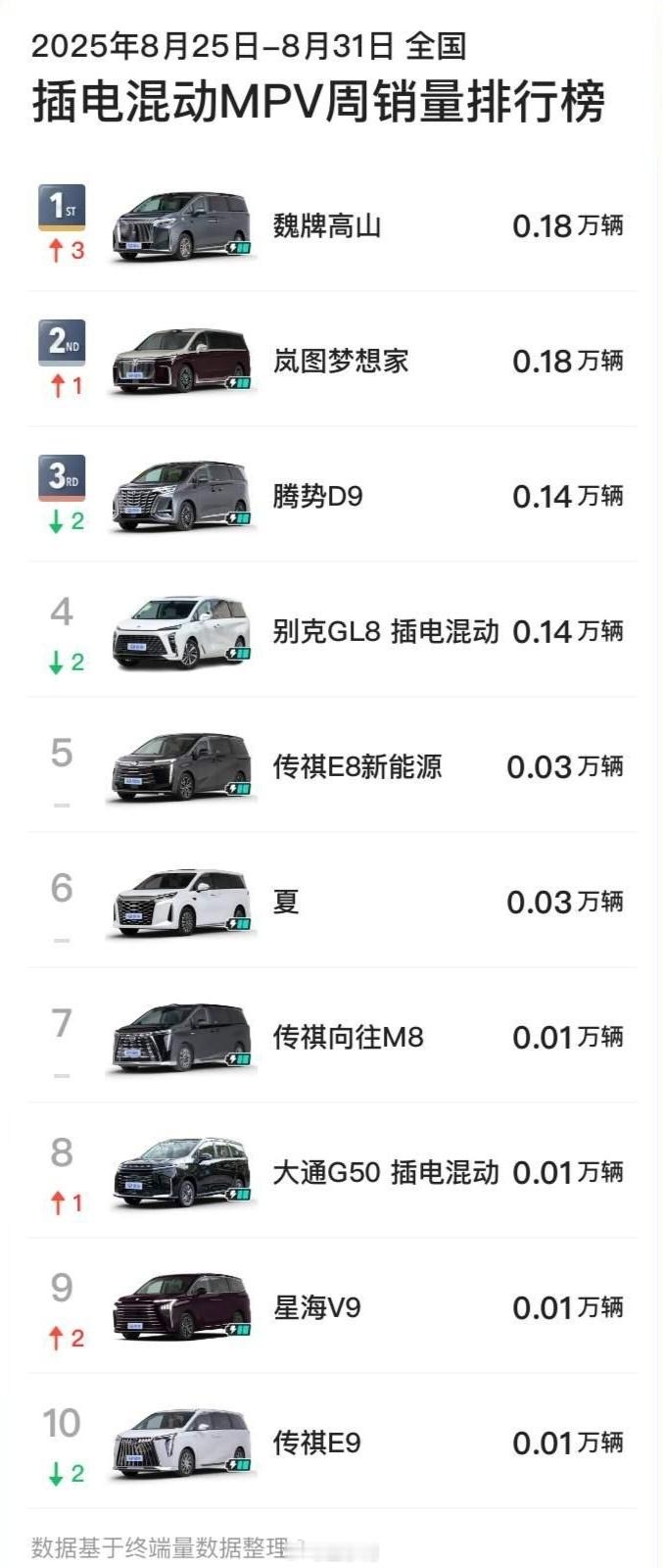 魏牌高山 插混MPV周销冠军长城汽车[超话] ​​​