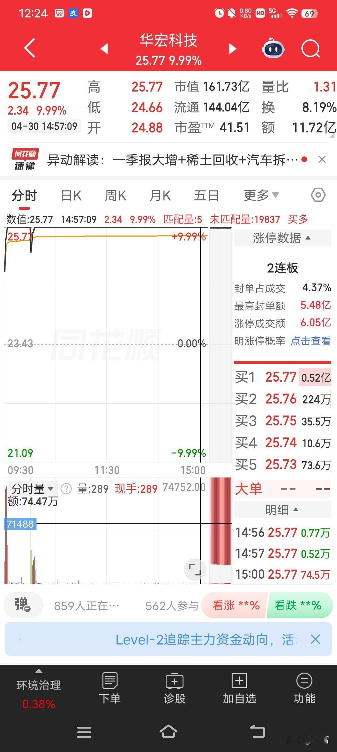 华宏科技这波操作太猛，直接强势涨停，还是2连板！4月30日涨停收盘，股价达到25