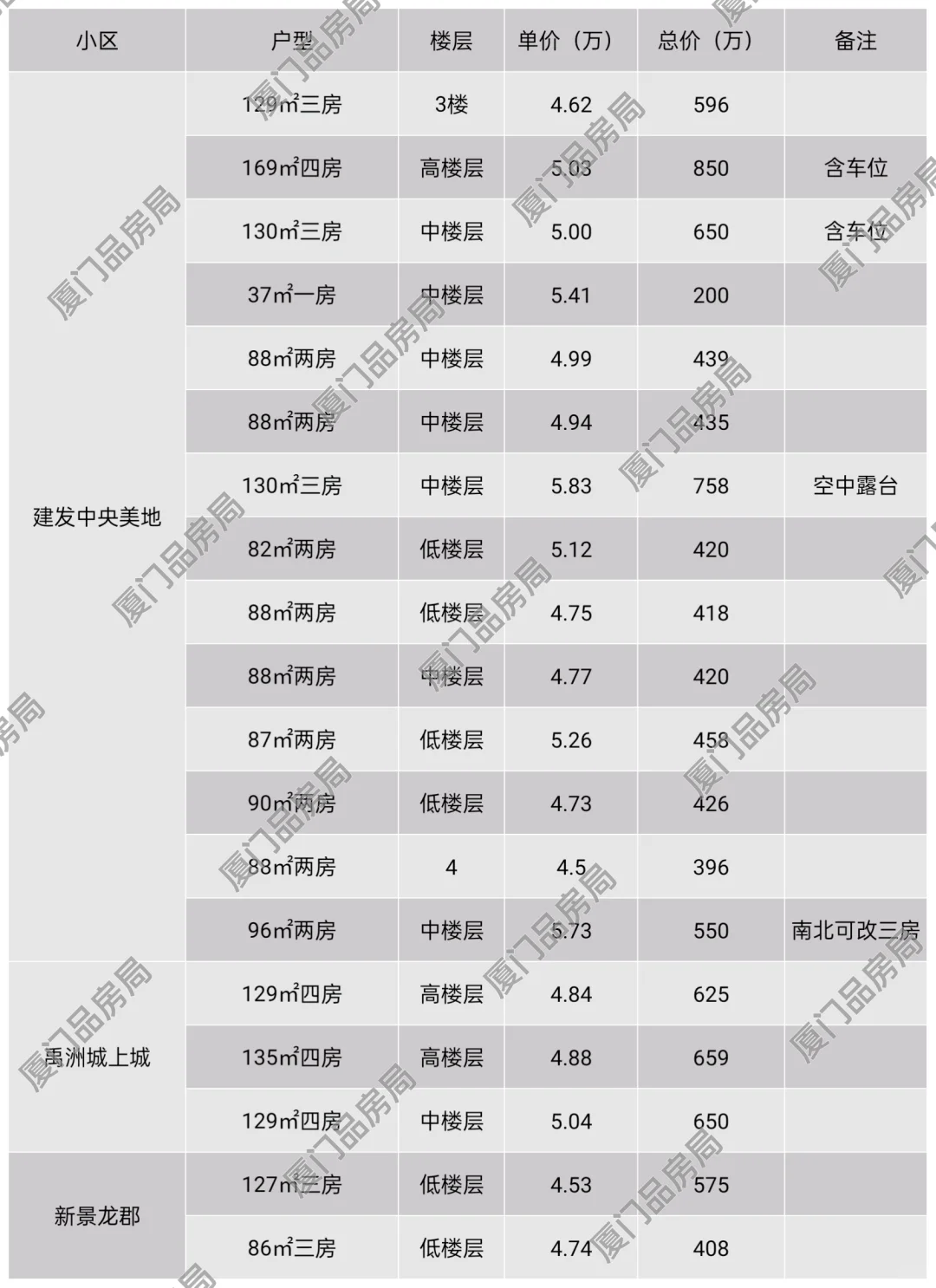 中央美地成交暴涨！枋湖5月二手成交数据