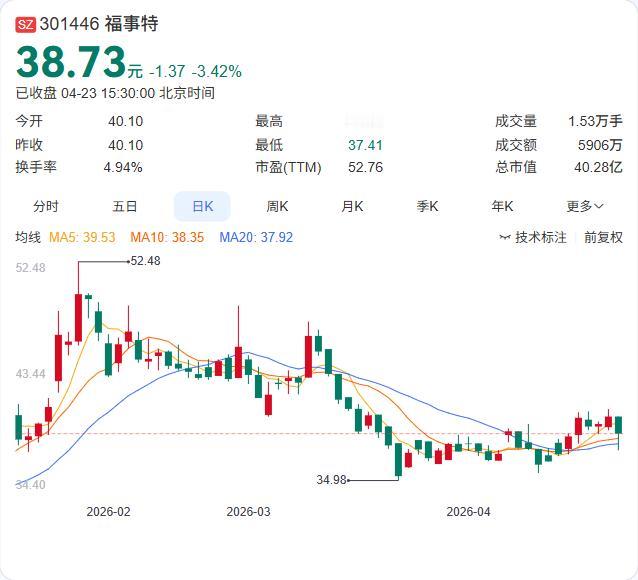 福事特一季报正式出炉：营收1.61亿大增53.29%，净利2337.13万微降4